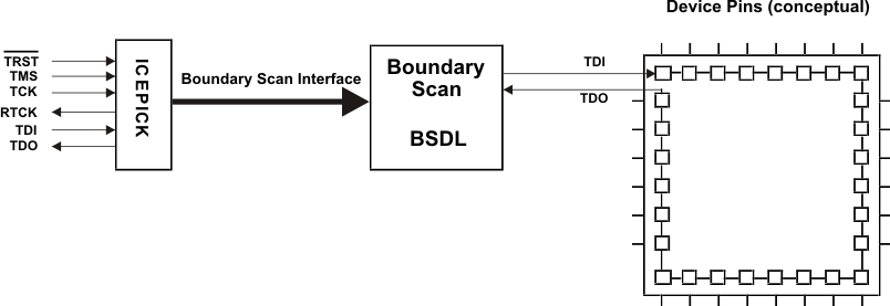 TMS570LC4357 boundary_scan_implementation _pns160.gif